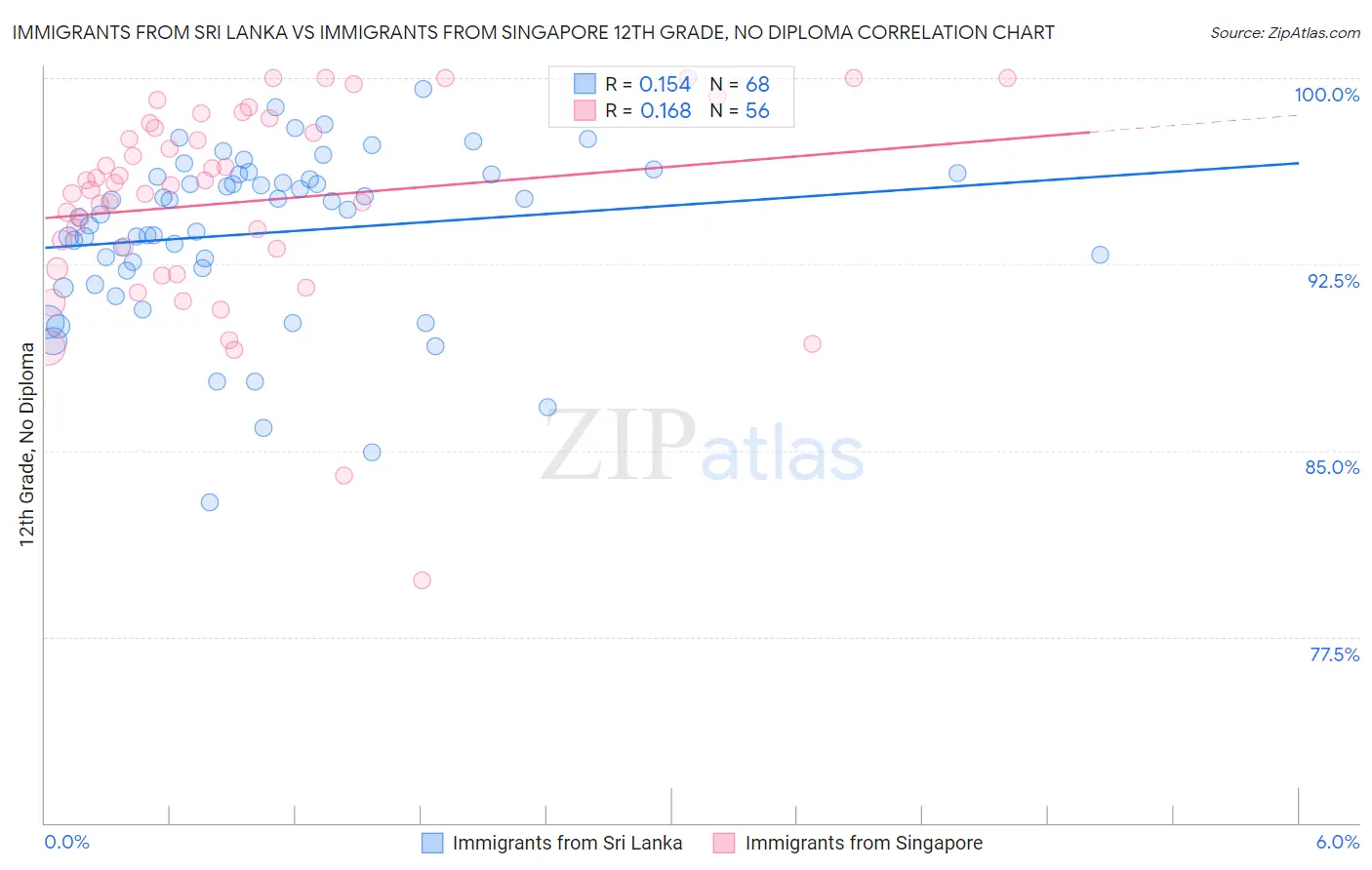 Immigrants from Sri Lanka vs Immigrants from Singapore 12th Grade, No Diploma