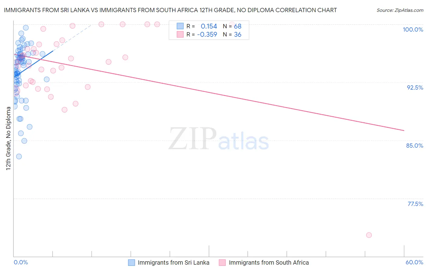 Immigrants from Sri Lanka vs Immigrants from South Africa 12th Grade, No Diploma