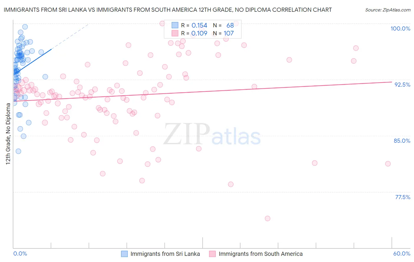 Immigrants from Sri Lanka vs Immigrants from South America 12th Grade, No Diploma