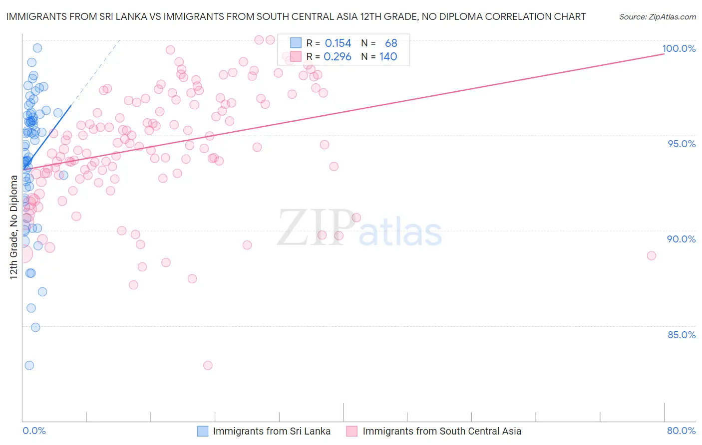 Immigrants from Sri Lanka vs Immigrants from South Central Asia 12th Grade, No Diploma