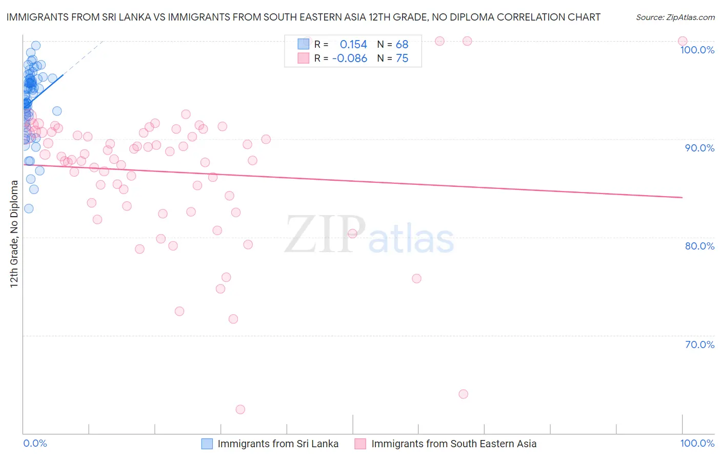 Immigrants from Sri Lanka vs Immigrants from South Eastern Asia 12th Grade, No Diploma