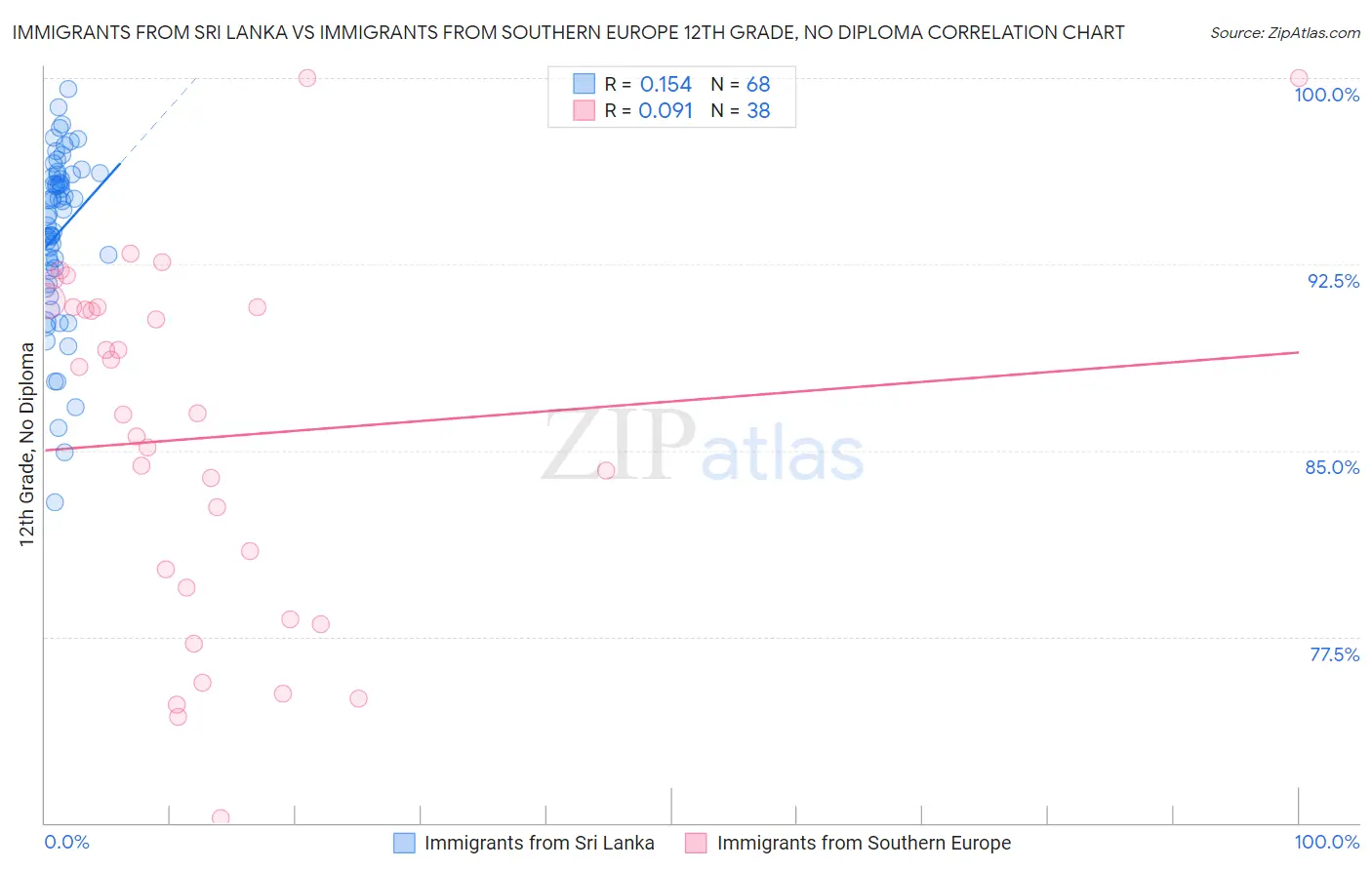 Immigrants from Sri Lanka vs Immigrants from Southern Europe 12th Grade, No Diploma