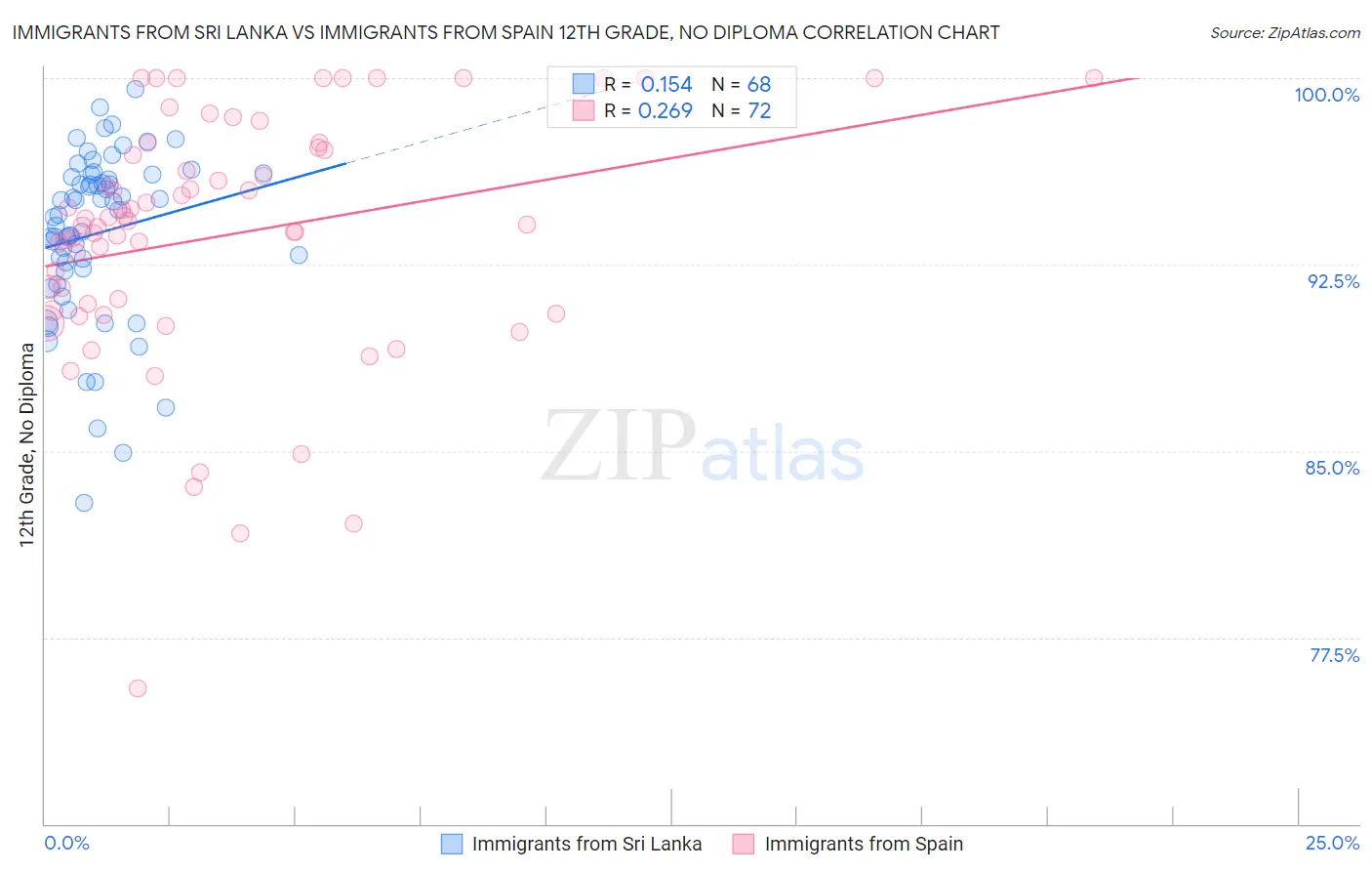 Immigrants from Sri Lanka vs Immigrants from Spain 12th Grade, No Diploma