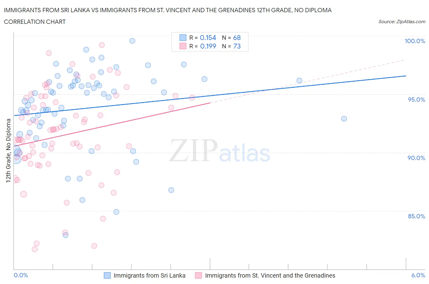 Immigrants from Sri Lanka vs Immigrants from St. Vincent and the Grenadines 12th Grade, No Diploma