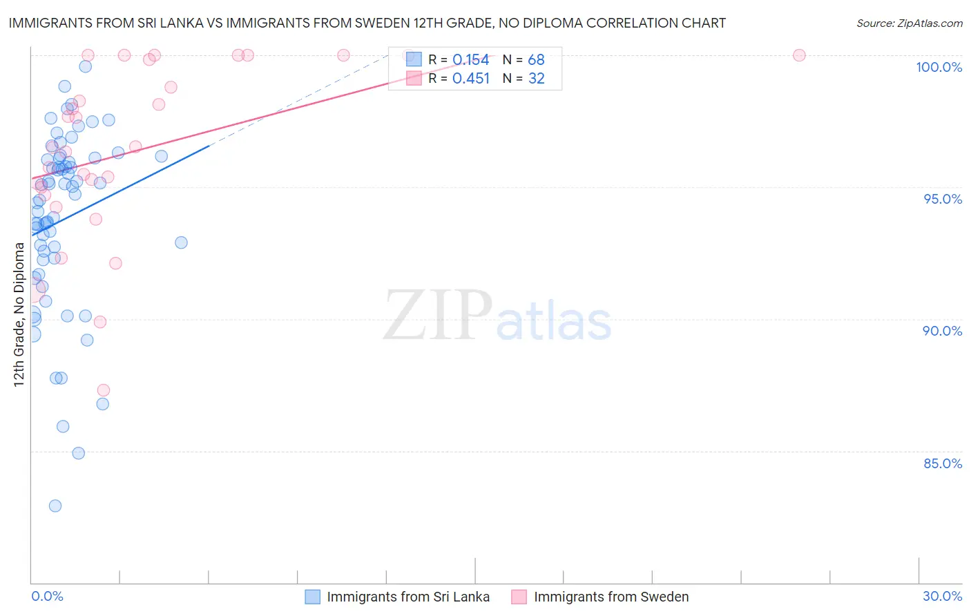 Immigrants from Sri Lanka vs Immigrants from Sweden 12th Grade, No Diploma