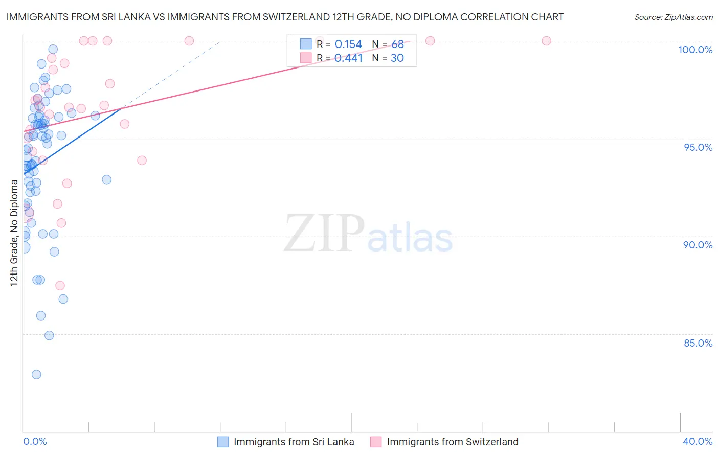 Immigrants from Sri Lanka vs Immigrants from Switzerland 12th Grade, No Diploma