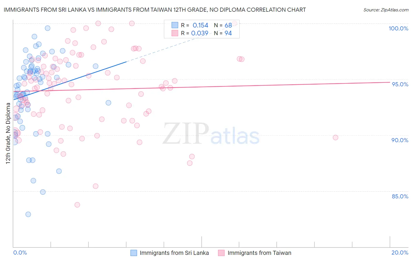 Immigrants from Sri Lanka vs Immigrants from Taiwan 12th Grade, No Diploma