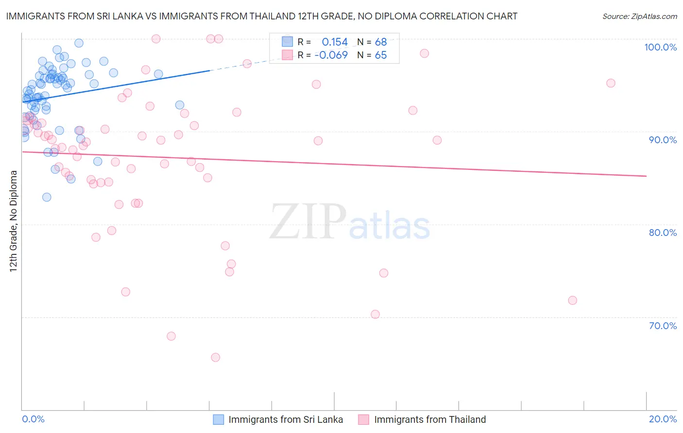 Immigrants from Sri Lanka vs Immigrants from Thailand 12th Grade, No Diploma