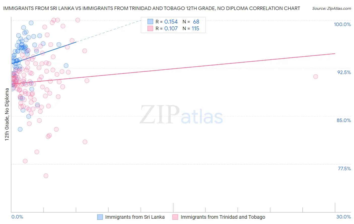 Immigrants from Sri Lanka vs Immigrants from Trinidad and Tobago 12th Grade, No Diploma