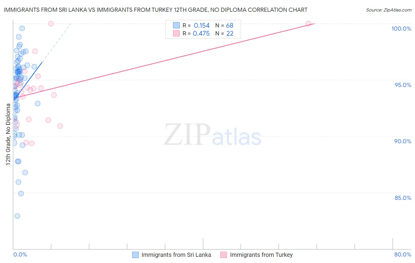 Immigrants from Sri Lanka vs Immigrants from Turkey 12th Grade, No Diploma
