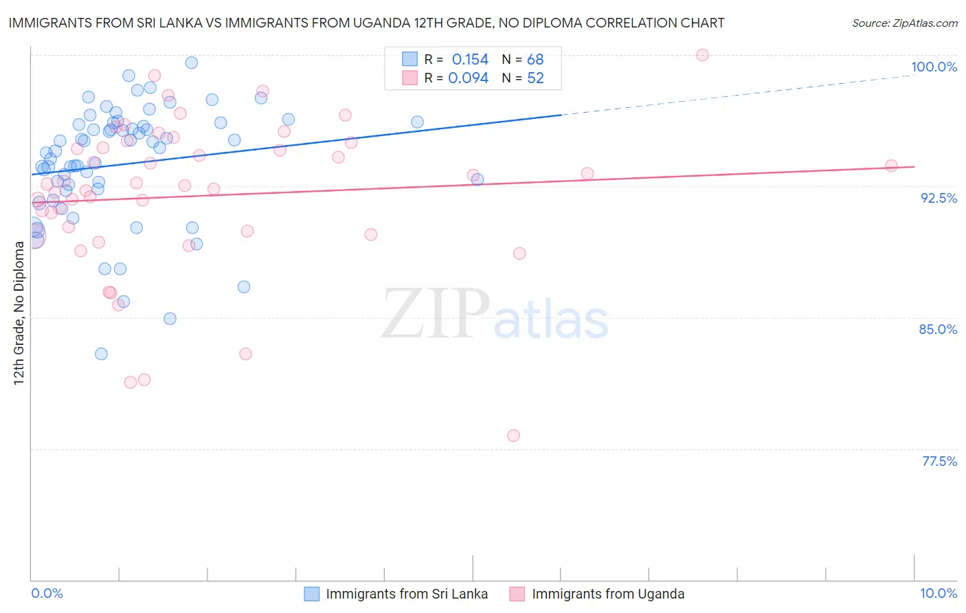 Immigrants from Sri Lanka vs Immigrants from Uganda 12th Grade, No Diploma