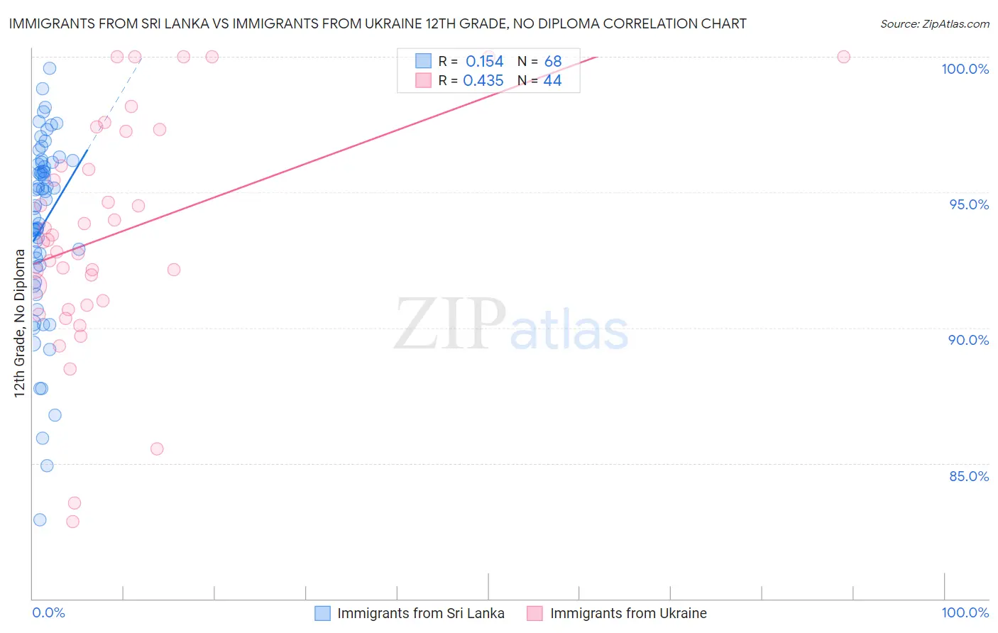 Immigrants from Sri Lanka vs Immigrants from Ukraine 12th Grade, No Diploma