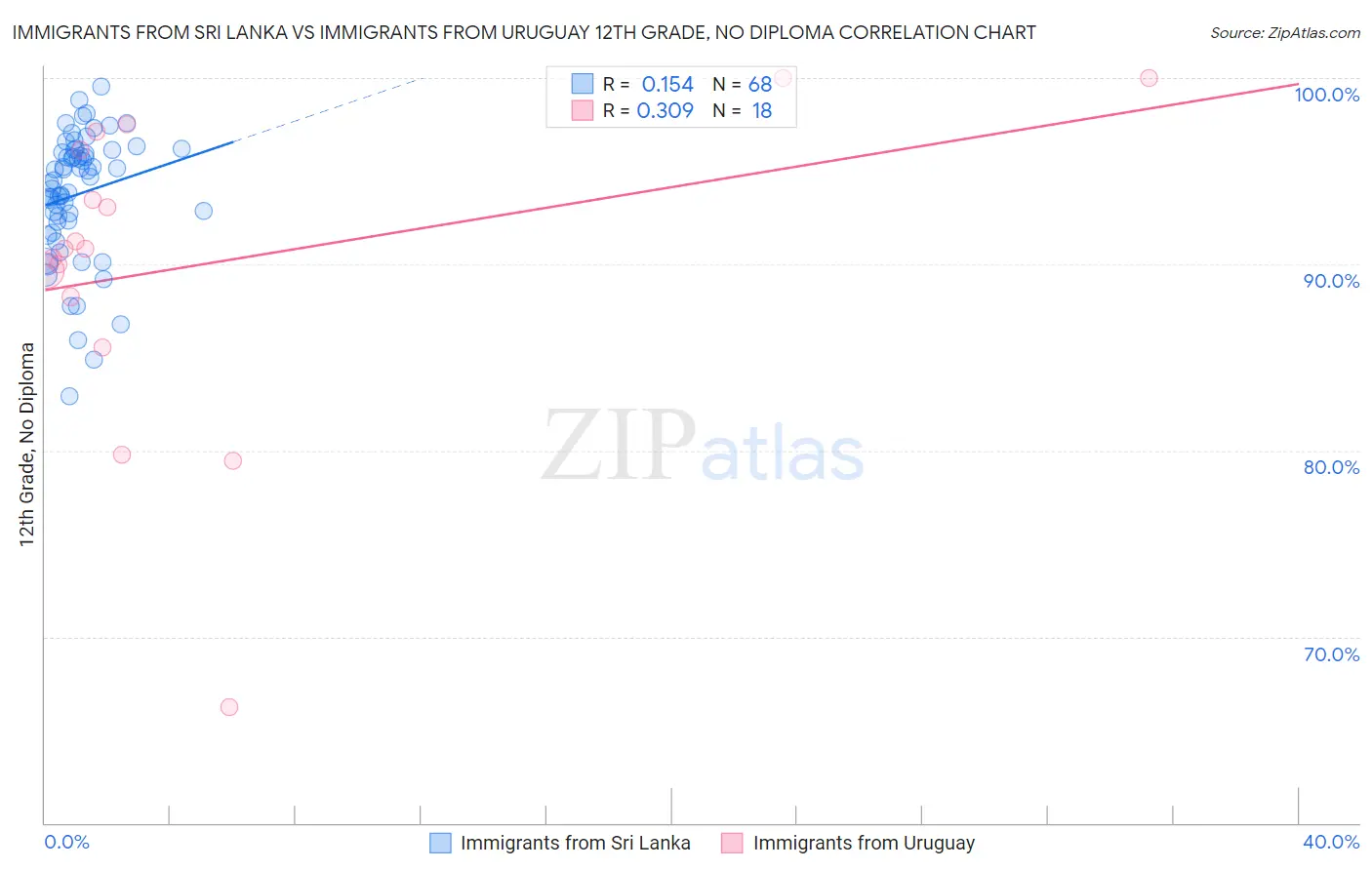 Immigrants from Sri Lanka vs Immigrants from Uruguay 12th Grade, No Diploma