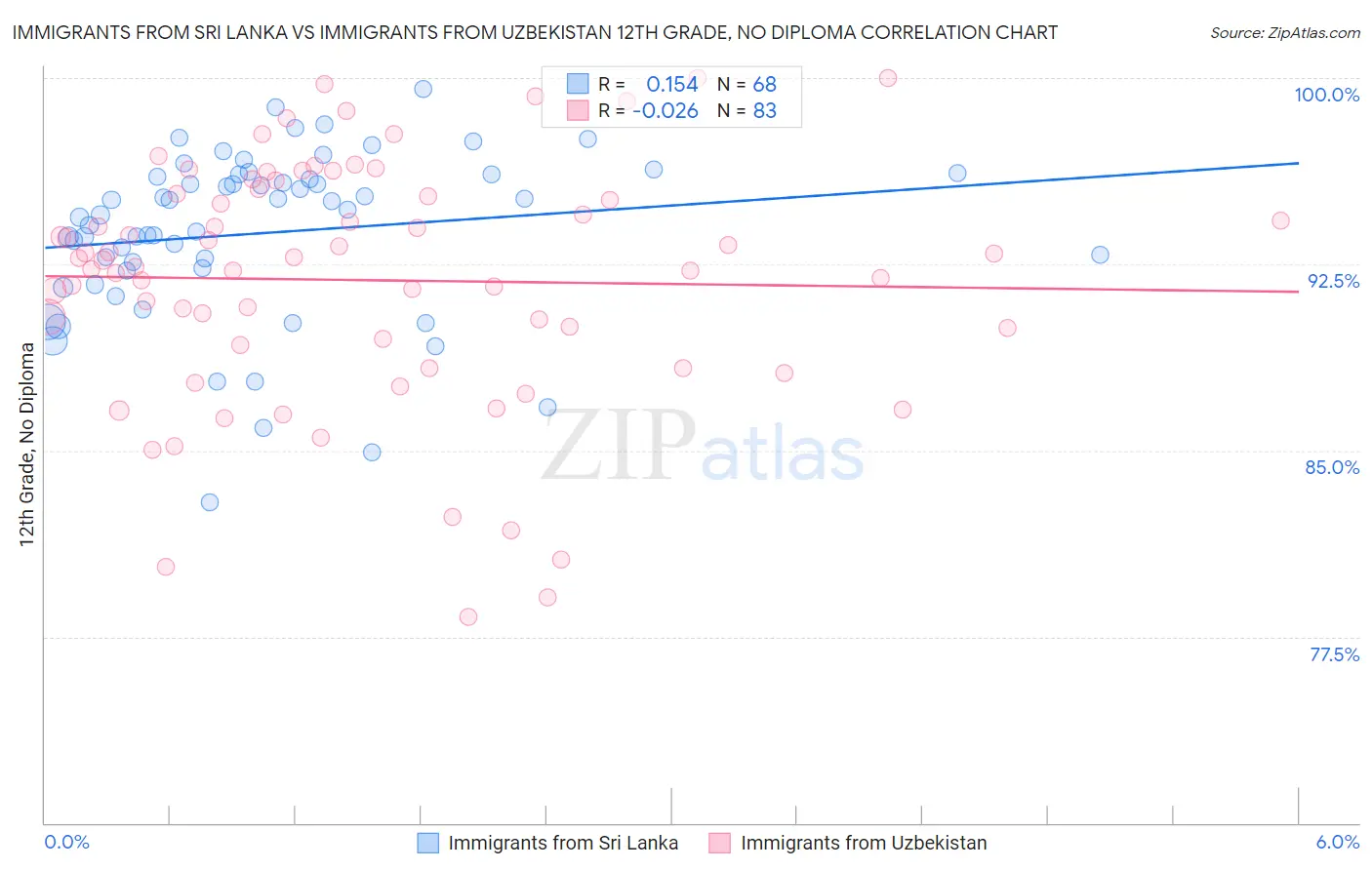 Immigrants from Sri Lanka vs Immigrants from Uzbekistan 12th Grade, No Diploma