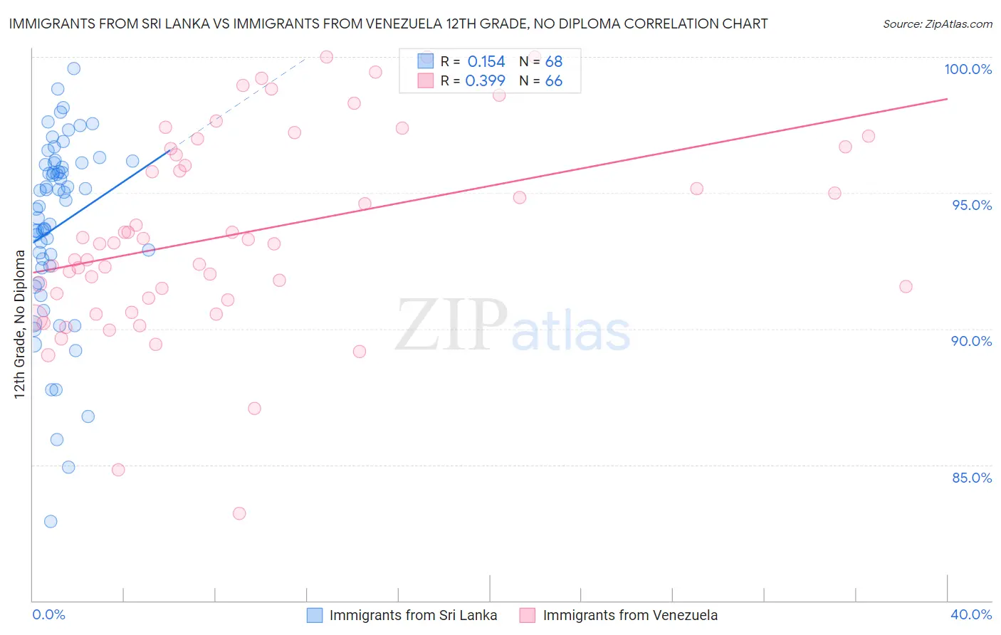 Immigrants from Sri Lanka vs Immigrants from Venezuela 12th Grade, No Diploma