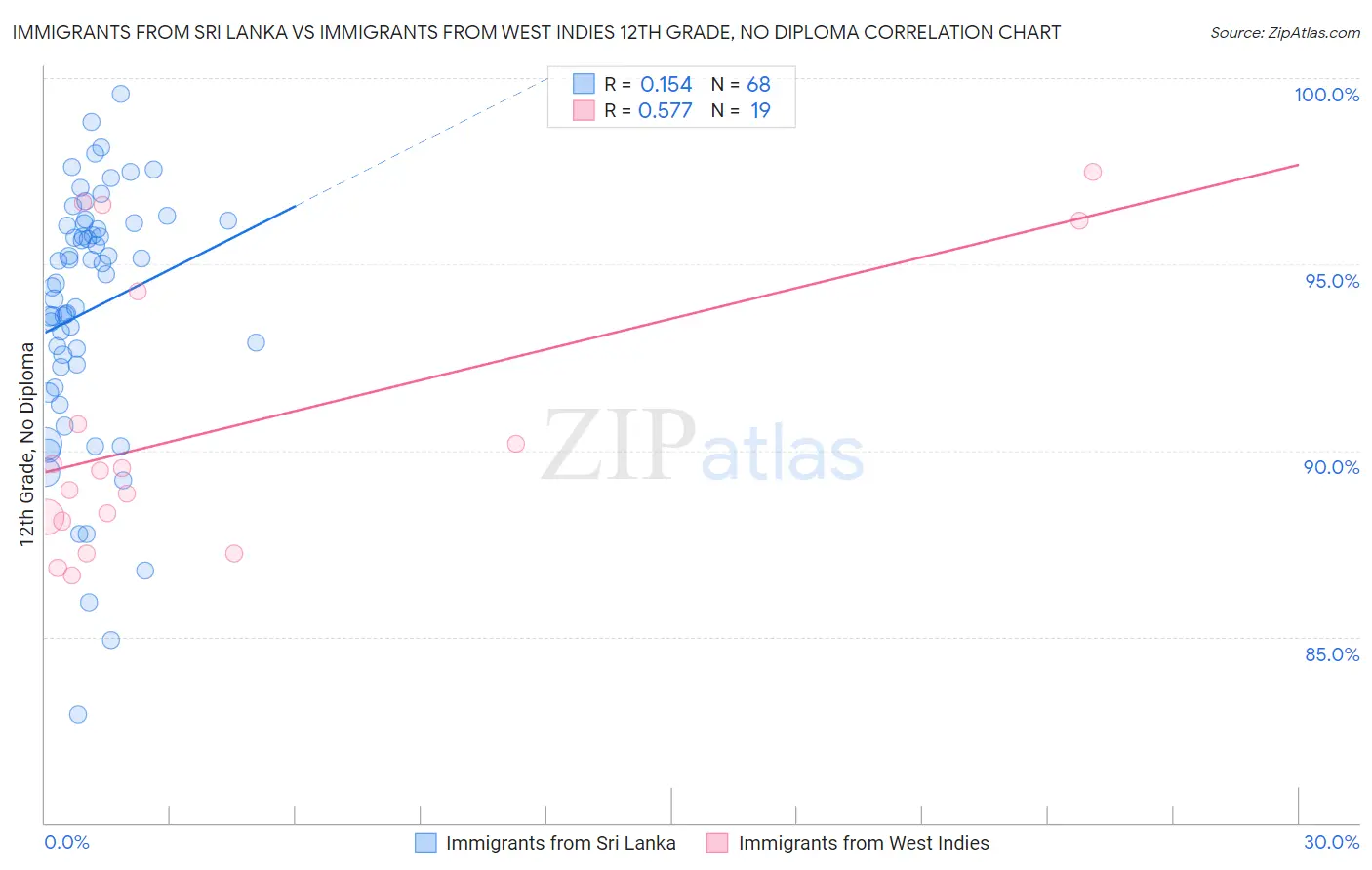 Immigrants from Sri Lanka vs Immigrants from West Indies 12th Grade, No Diploma