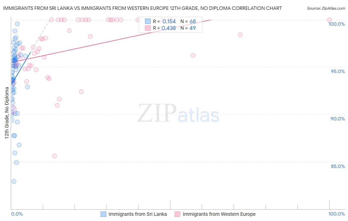 Immigrants from Sri Lanka vs Immigrants from Western Europe 12th Grade, No Diploma