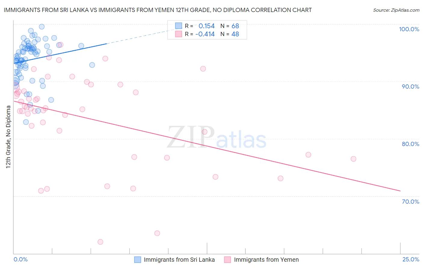 Immigrants from Sri Lanka vs Immigrants from Yemen 12th Grade, No Diploma