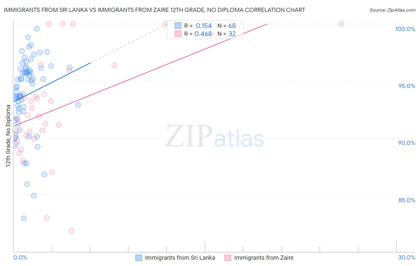 Immigrants from Sri Lanka vs Immigrants from Zaire 12th Grade, No Diploma
