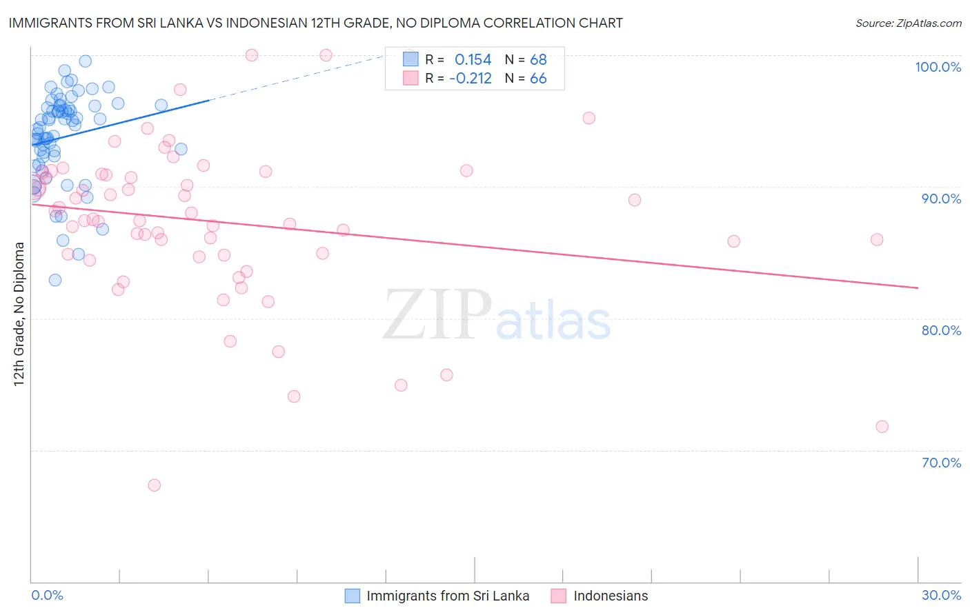 Immigrants from Sri Lanka vs Indonesian 12th Grade, No Diploma