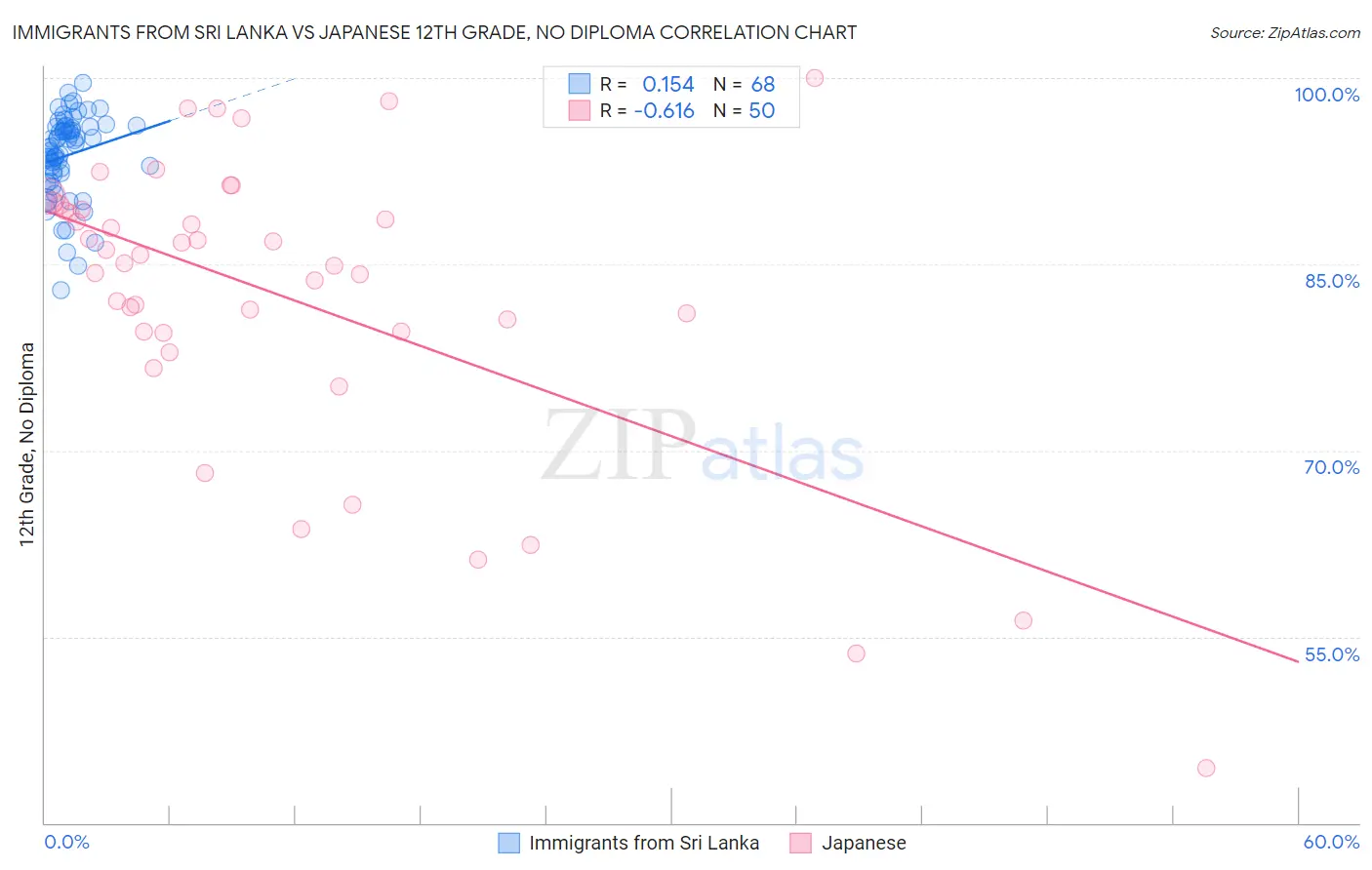 Immigrants from Sri Lanka vs Japanese 12th Grade, No Diploma