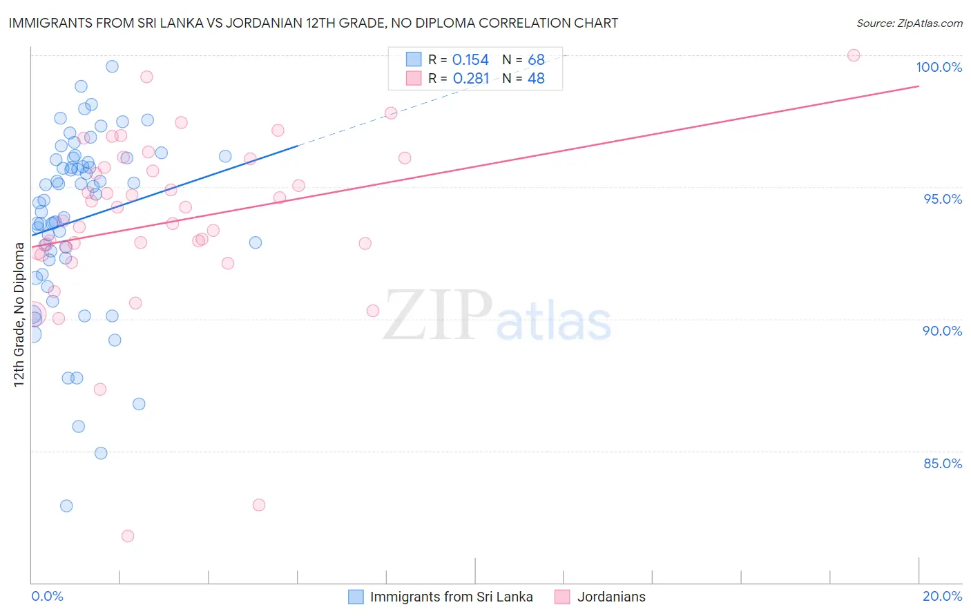 Immigrants from Sri Lanka vs Jordanian 12th Grade, No Diploma