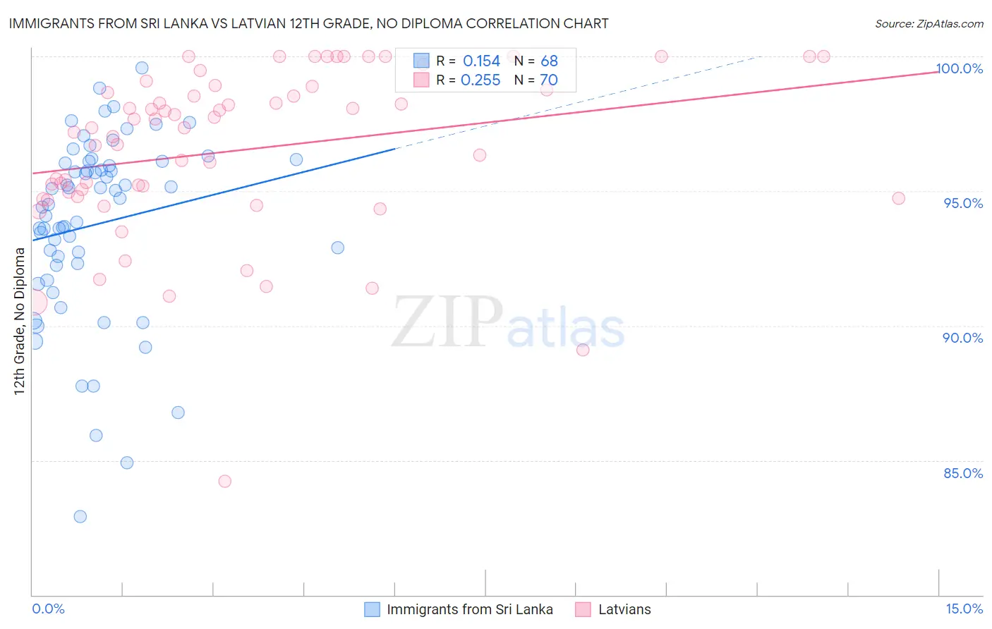 Immigrants from Sri Lanka vs Latvian 12th Grade, No Diploma