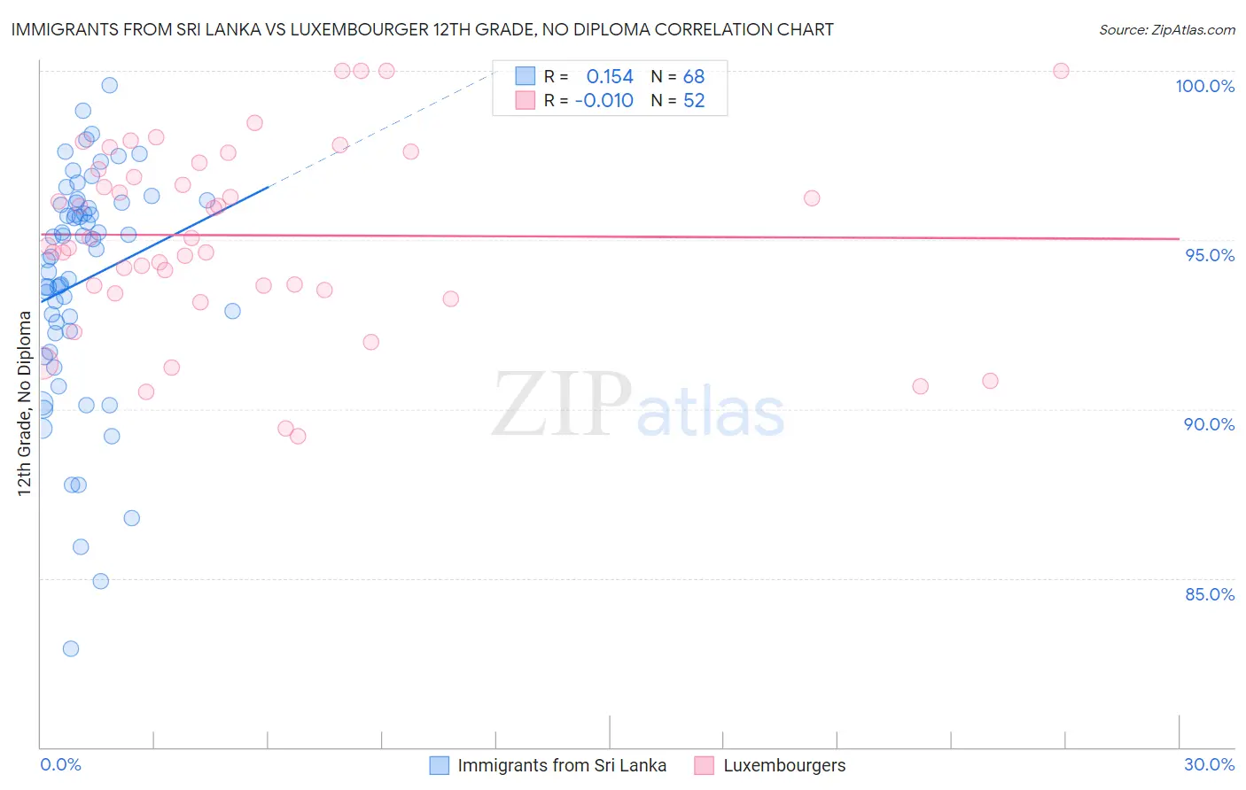 Immigrants from Sri Lanka vs Luxembourger 12th Grade, No Diploma