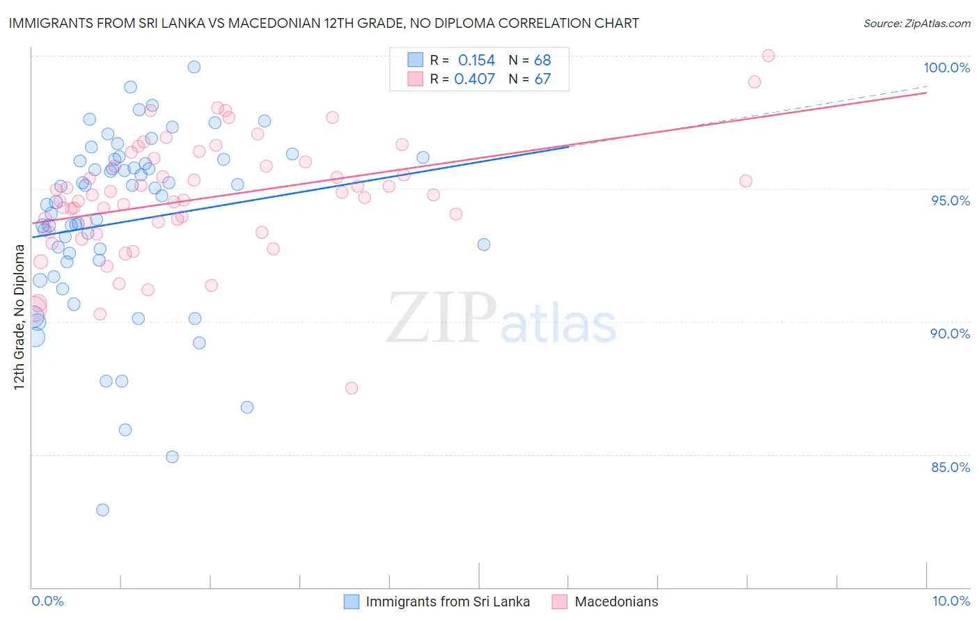 Immigrants from Sri Lanka vs Macedonian 12th Grade, No Diploma