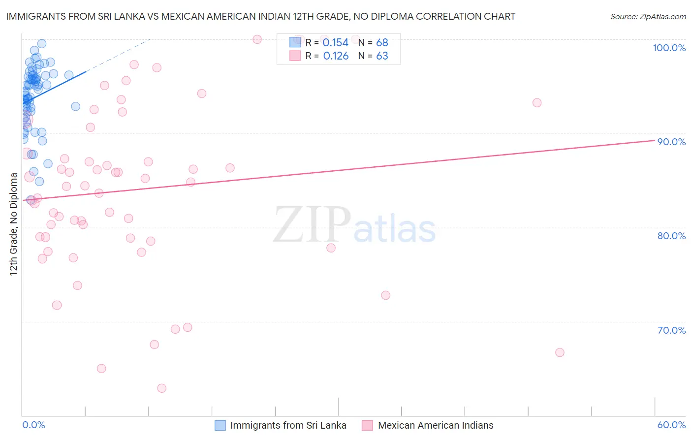 Immigrants from Sri Lanka vs Mexican American Indian 12th Grade, No Diploma