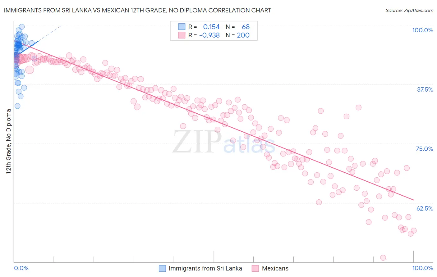 Immigrants from Sri Lanka vs Mexican 12th Grade, No Diploma