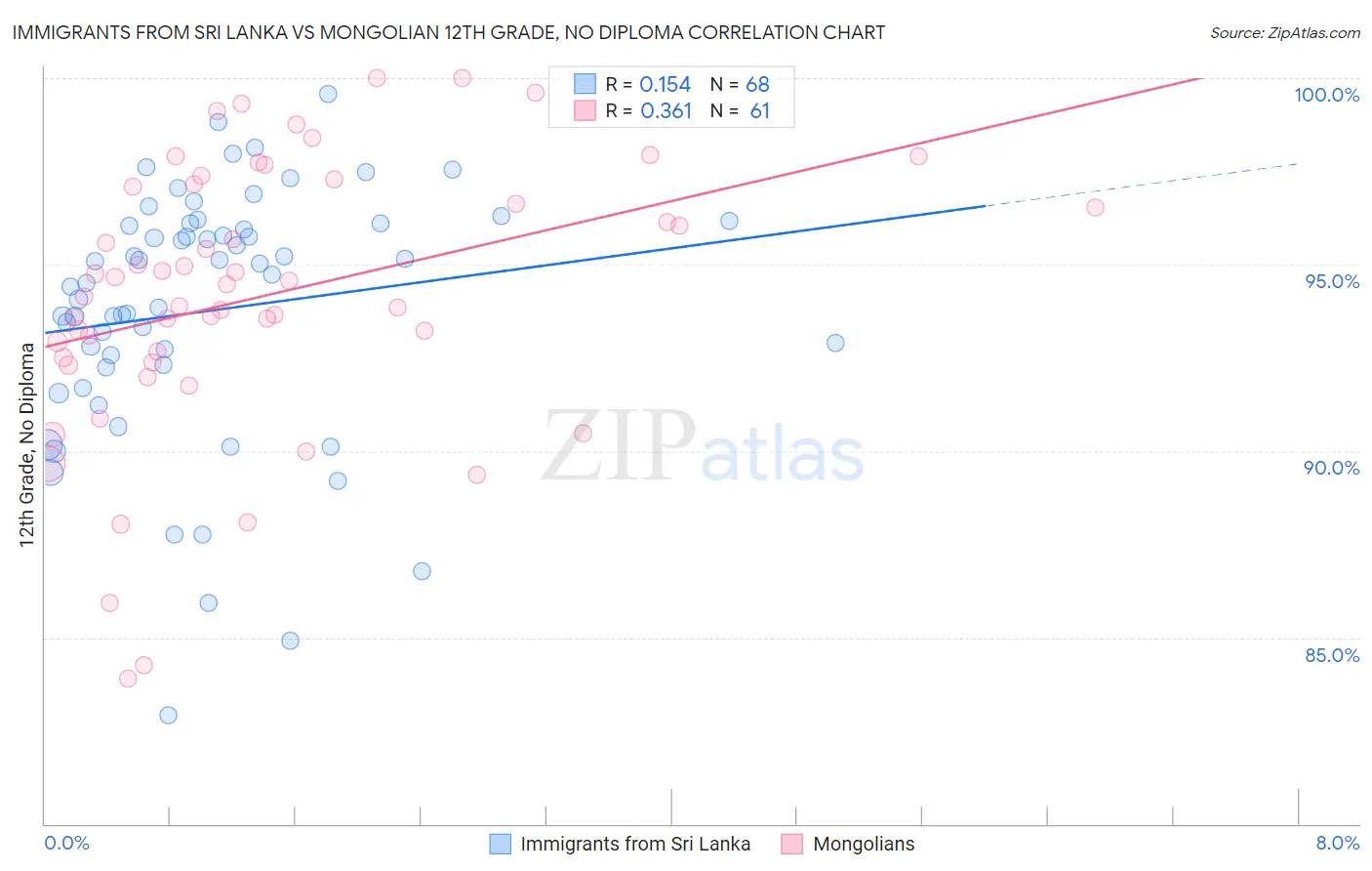Immigrants from Sri Lanka vs Mongolian 12th Grade, No Diploma