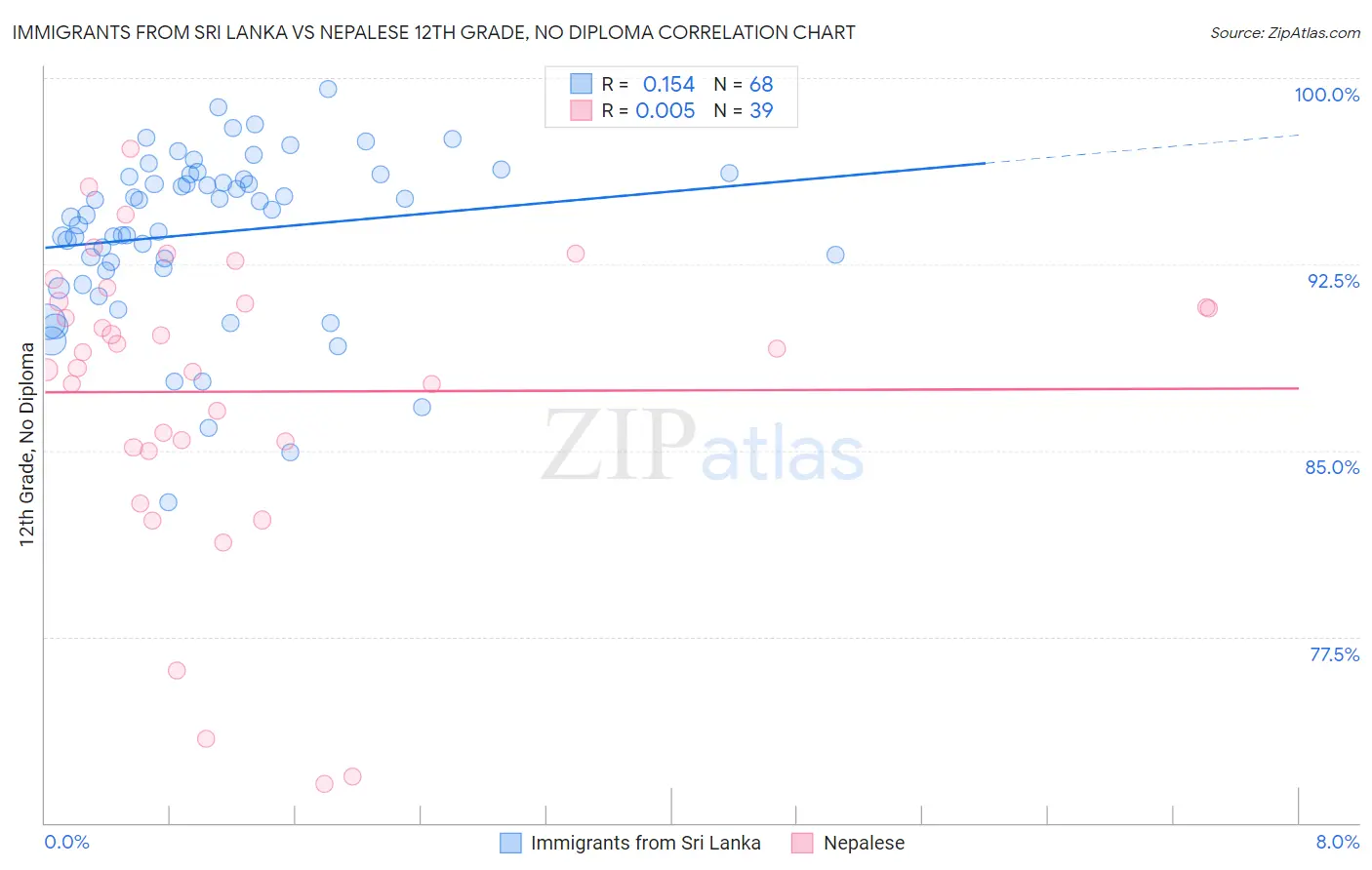 Immigrants from Sri Lanka vs Nepalese 12th Grade, No Diploma