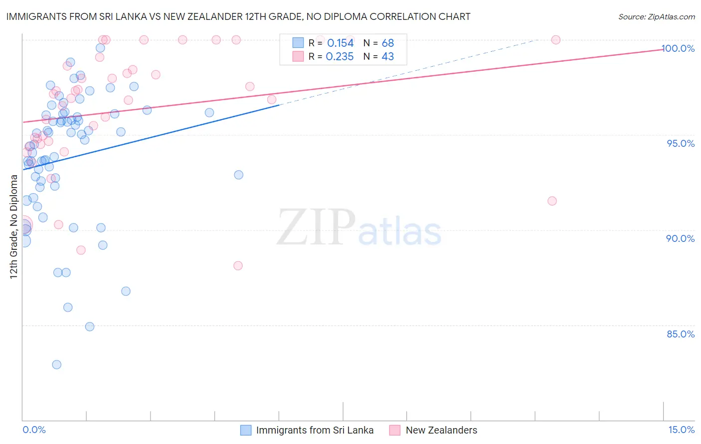 Immigrants from Sri Lanka vs New Zealander 12th Grade, No Diploma
