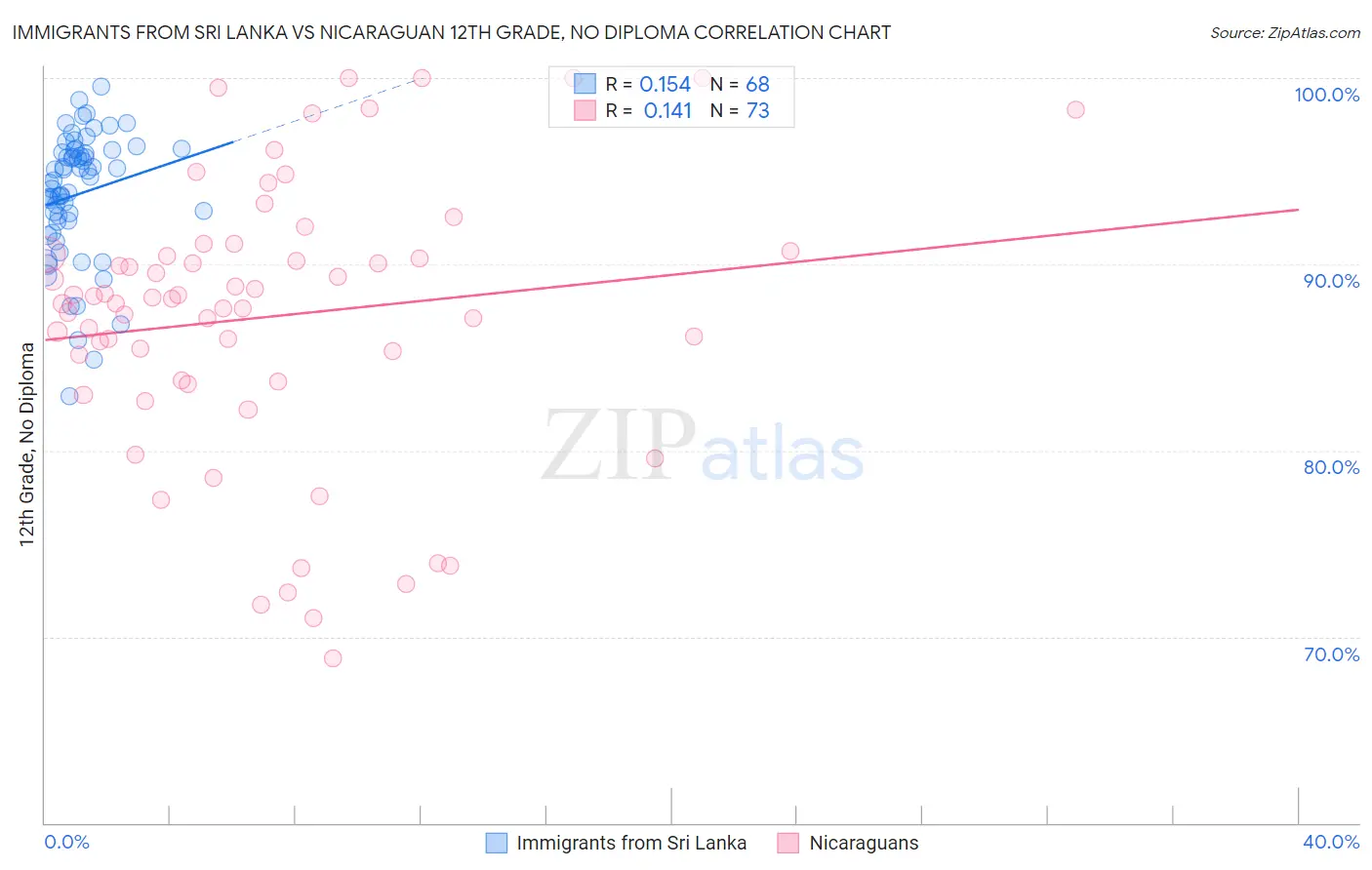 Immigrants from Sri Lanka vs Nicaraguan 12th Grade, No Diploma