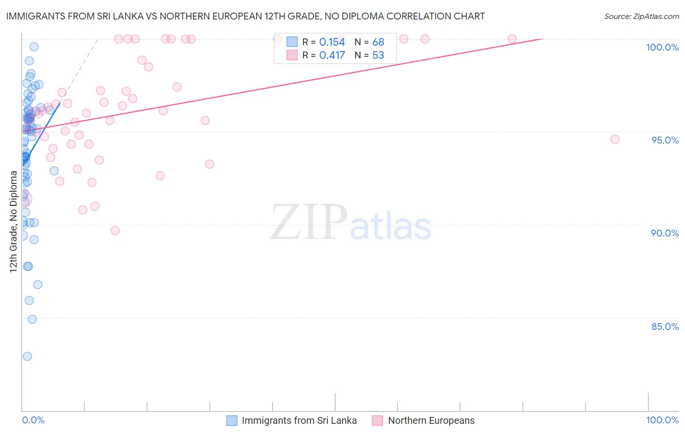 Immigrants from Sri Lanka vs Northern European 12th Grade, No Diploma