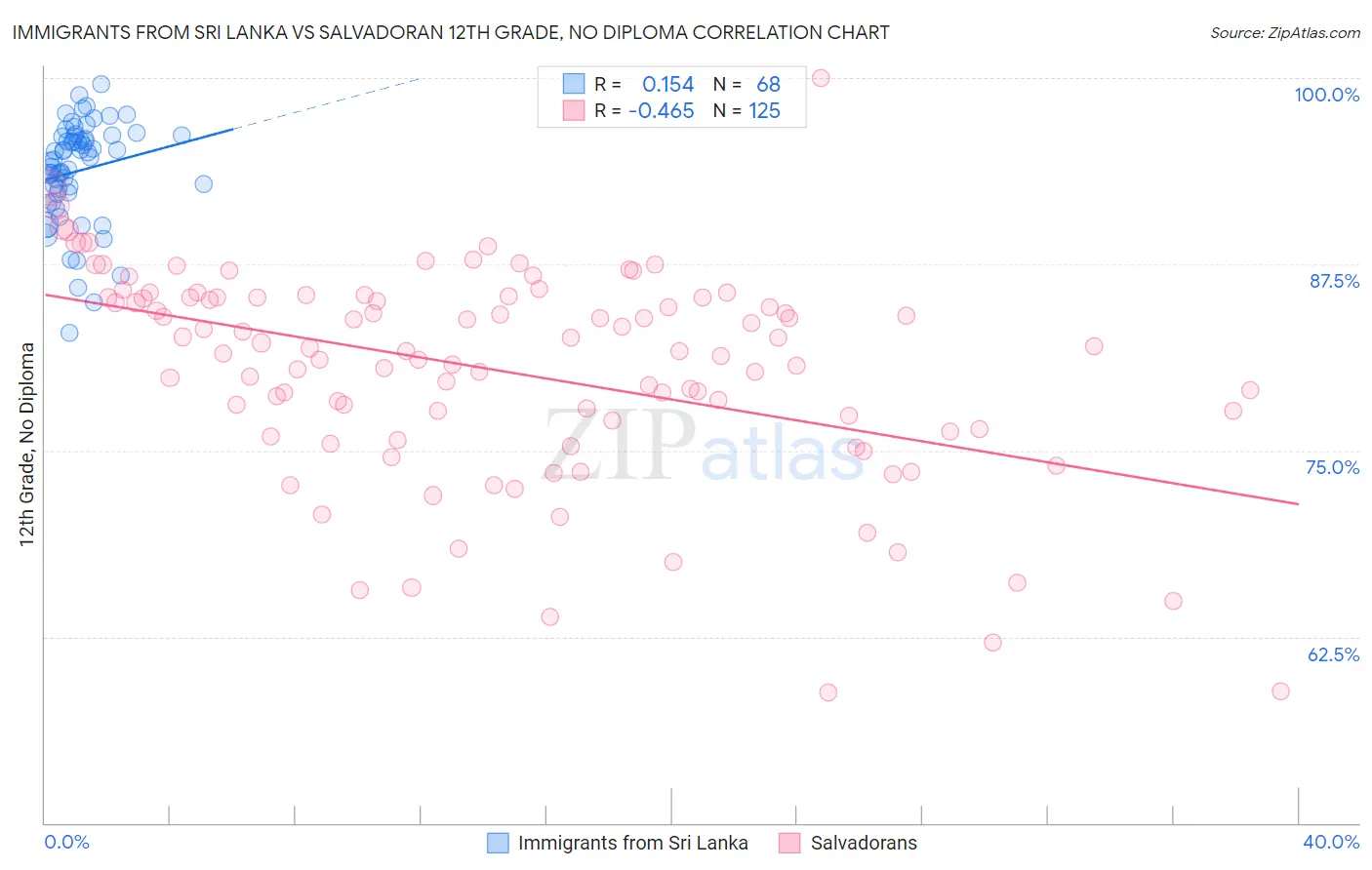 Immigrants from Sri Lanka vs Salvadoran 12th Grade, No Diploma