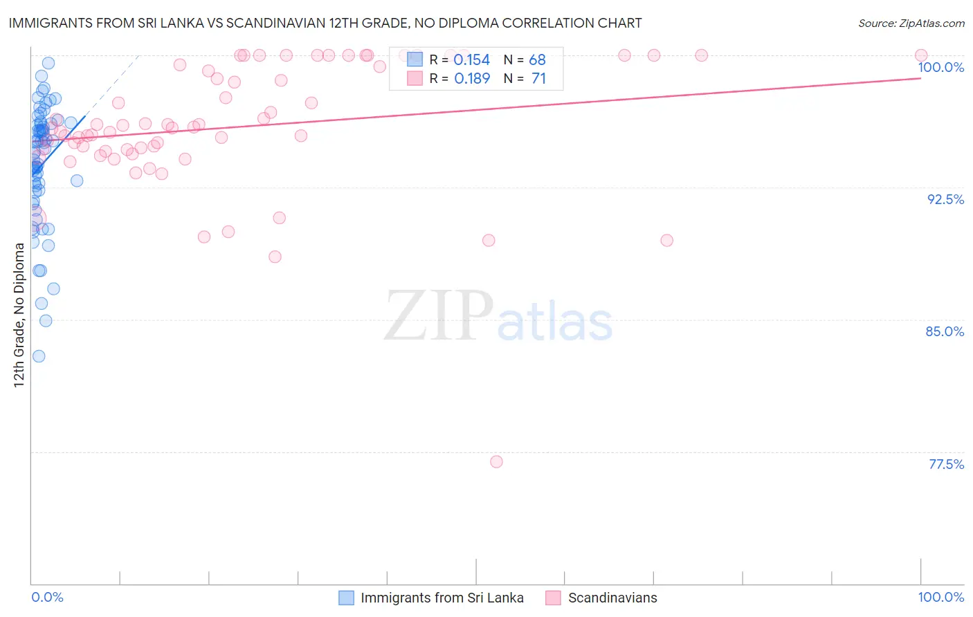 Immigrants from Sri Lanka vs Scandinavian 12th Grade, No Diploma