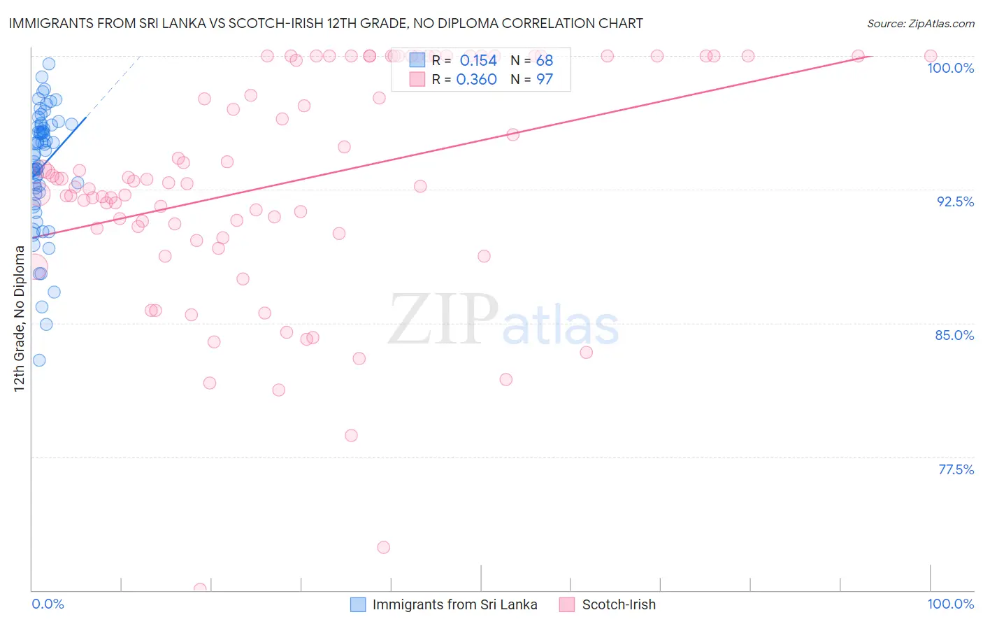 Immigrants from Sri Lanka vs Scotch-Irish 12th Grade, No Diploma