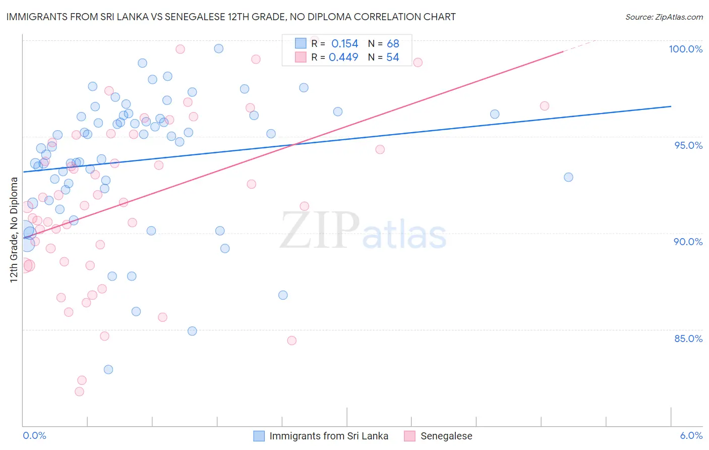 Immigrants from Sri Lanka vs Senegalese 12th Grade, No Diploma