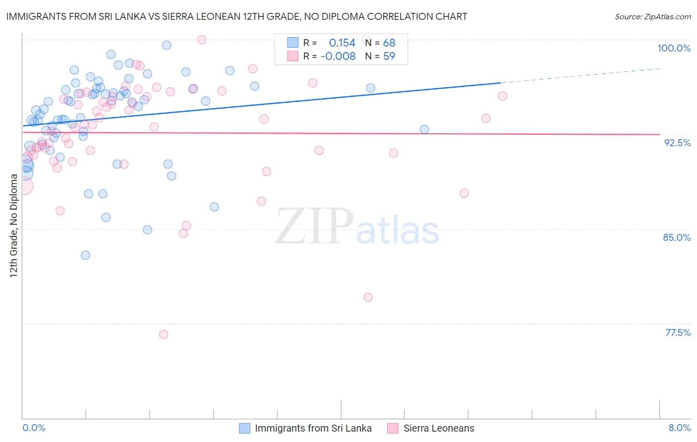 Immigrants from Sri Lanka vs Sierra Leonean 12th Grade, No Diploma