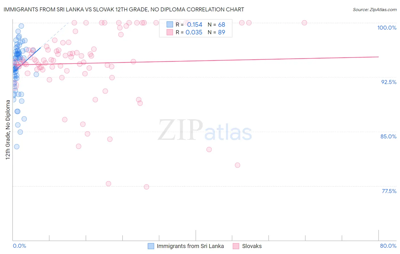 Immigrants from Sri Lanka vs Slovak 12th Grade, No Diploma