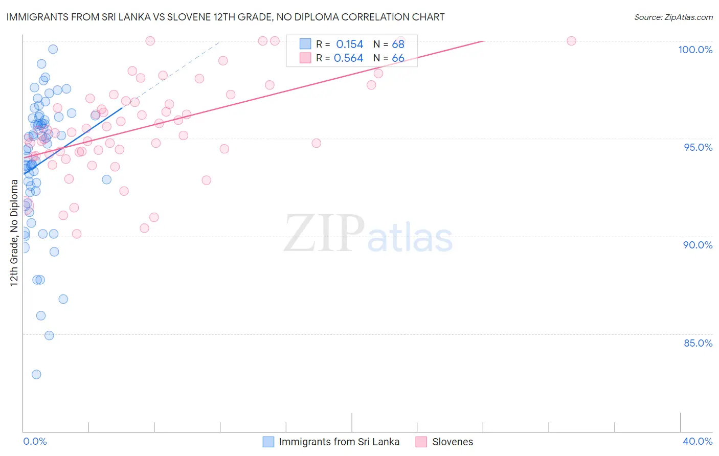 Immigrants from Sri Lanka vs Slovene 12th Grade, No Diploma