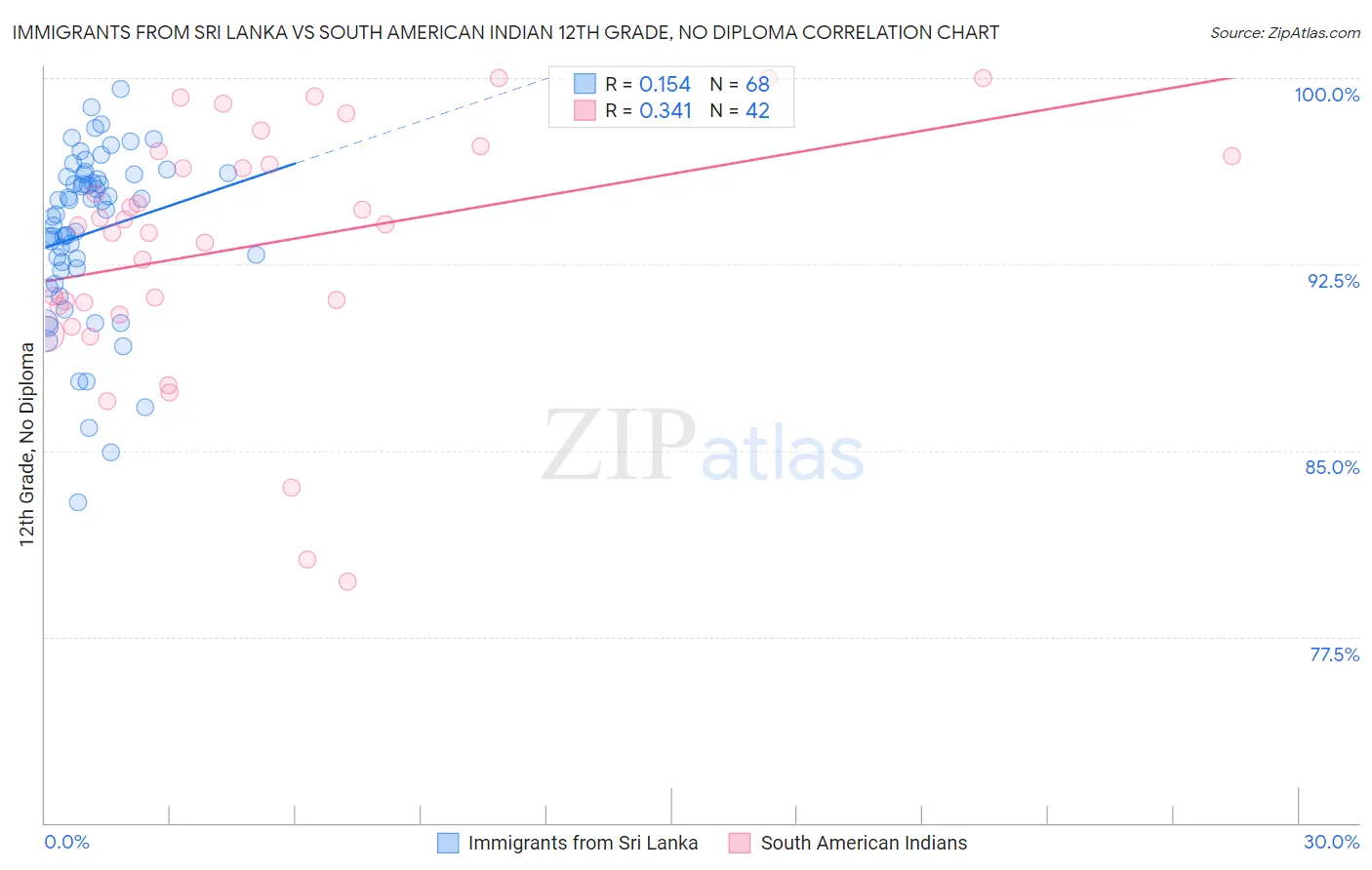 Immigrants from Sri Lanka vs South American Indian 12th Grade, No Diploma