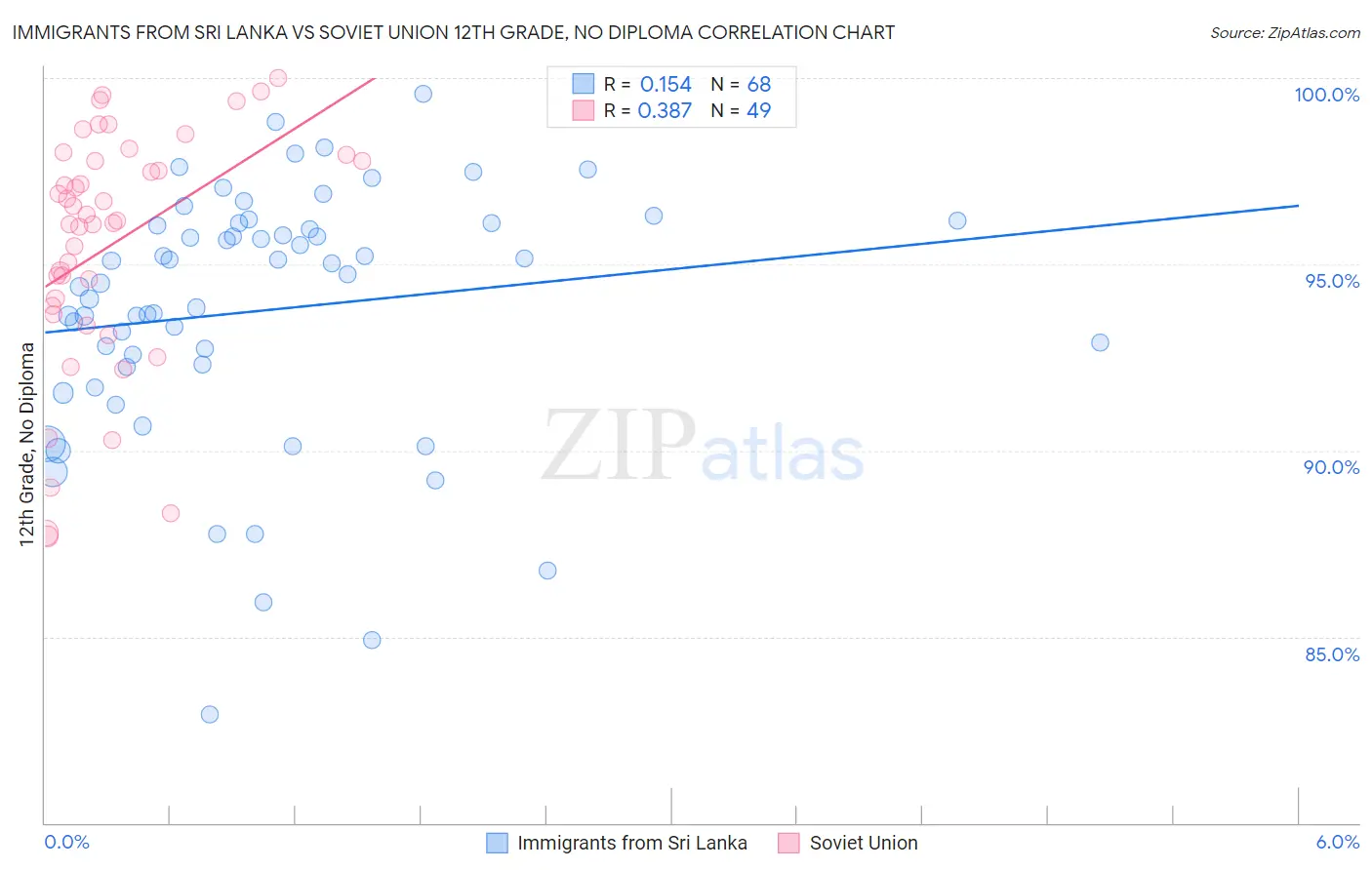 Immigrants from Sri Lanka vs Soviet Union 12th Grade, No Diploma