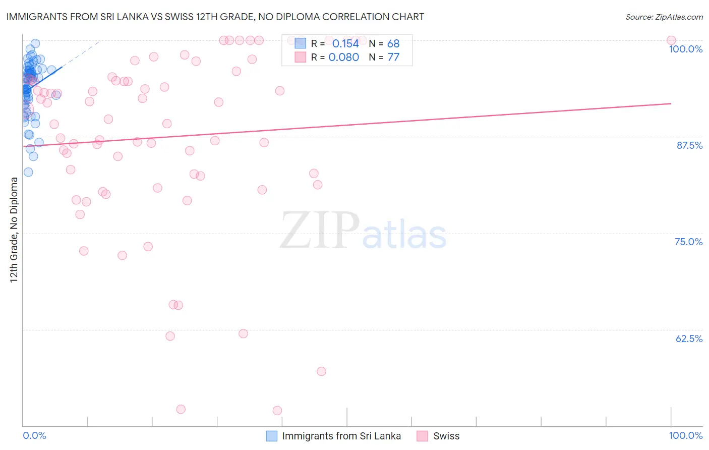 Immigrants from Sri Lanka vs Swiss 12th Grade, No Diploma