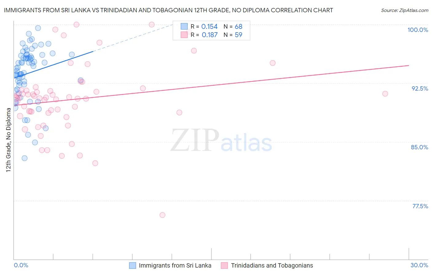 Immigrants from Sri Lanka vs Trinidadian and Tobagonian 12th Grade, No Diploma