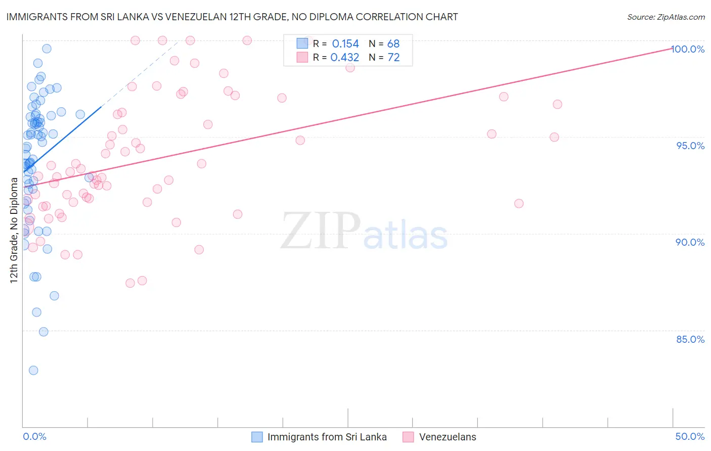 Immigrants from Sri Lanka vs Venezuelan 12th Grade, No Diploma