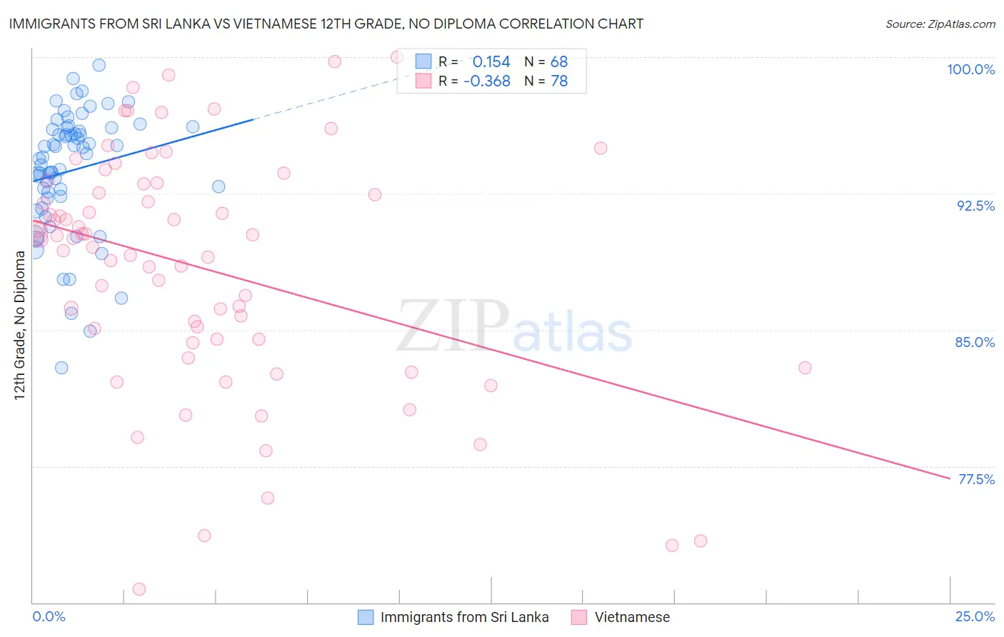 Immigrants from Sri Lanka vs Vietnamese 12th Grade, No Diploma
