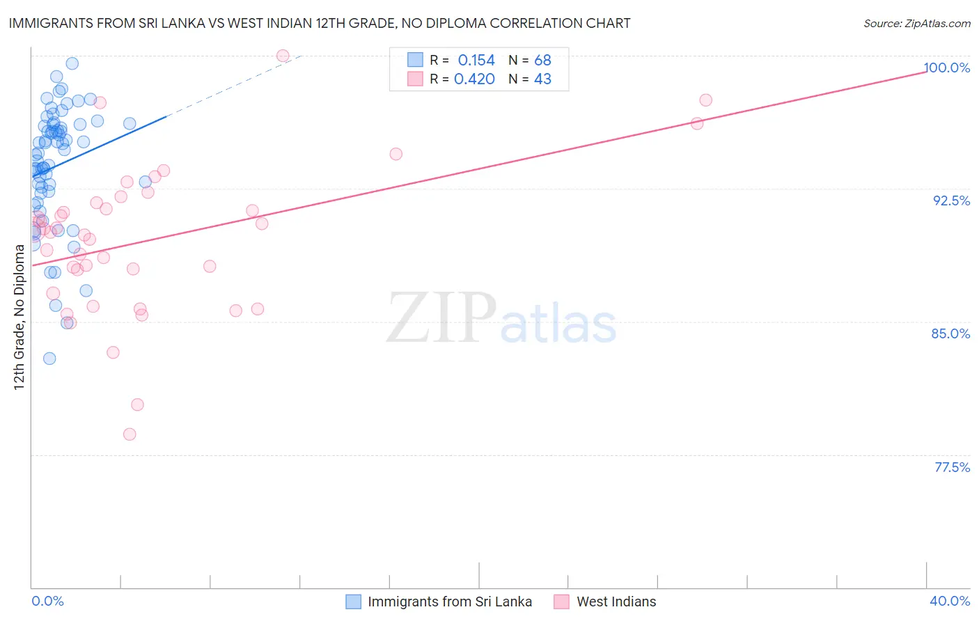 Immigrants from Sri Lanka vs West Indian 12th Grade, No Diploma